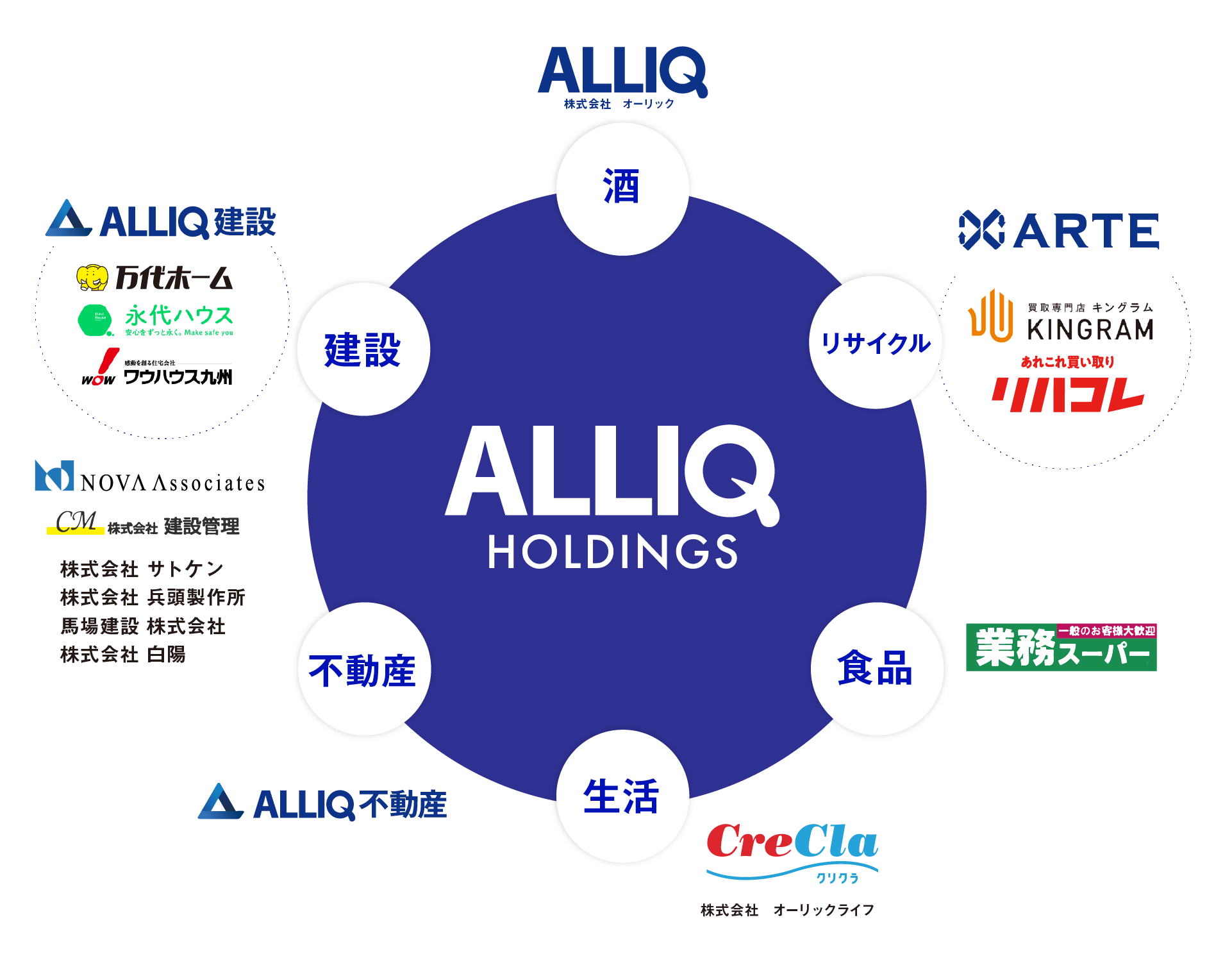 ALLIQ HOLDINGSグループ図